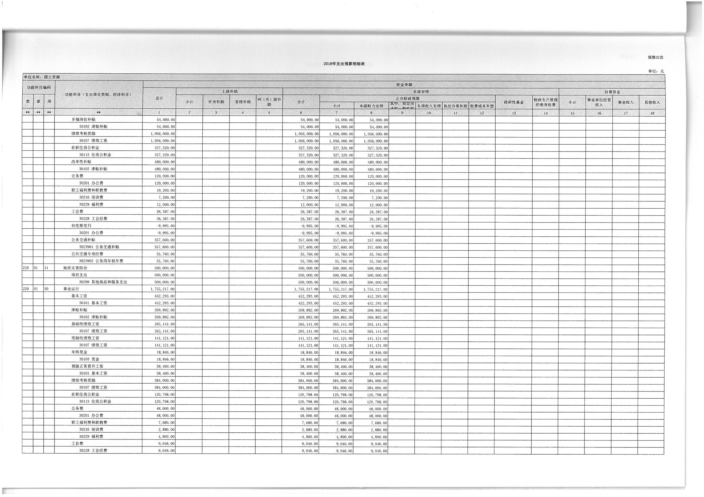 个旧市国土资源局2018年部门预算(2018年1月编制)_页面_11